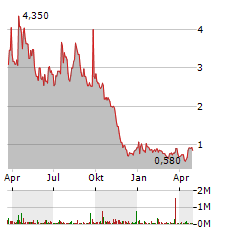 JIN MEDICAL INTERNATIONAL Aktie Chart 1 Jahr