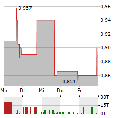 JIN MEDICAL INTERNATIONAL Aktie 5-Tage-Chart