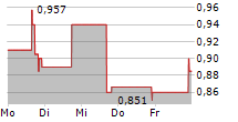 JIN MEDICAL INTERNATIONAL LTD 5-Tage-Chart