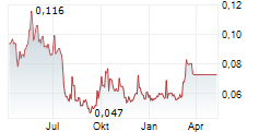 JINCHUAN GROUP INTERNATIONAL RESOURCES CO LTD Chart 1 Jahr