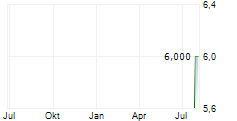 JINGDONG INDUSTRIALS INC ADR Chart 1 Jahr