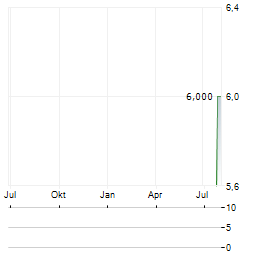 JINGDONG INDUSTRIALS INC ADR Aktie Chart 1 Jahr