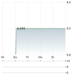 JINGDONG INDUSTRIALS INC ADR Aktie 5-Tage-Chart