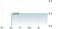 JINGDONG INDUSTRIALS INC ADR 5-Tage-Chart