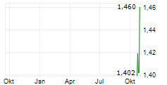 JINGDONG INDUSTRIALS INC Chart 1 Jahr