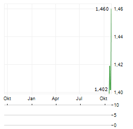JINGDONG INDUSTRIALS Aktie Chart 1 Jahr