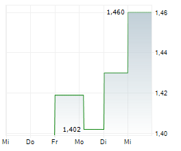 JINGDONG INDUSTRIALS INC Chart 1 Jahr