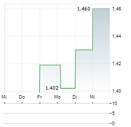 JINGDONG INDUSTRIALS Aktie 5-Tage-Chart