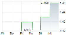 JINGDONG INDUSTRIALS INC 5-Tage-Chart