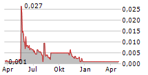 JINGRUI HOLDINGS LTD Chart 1 Jahr