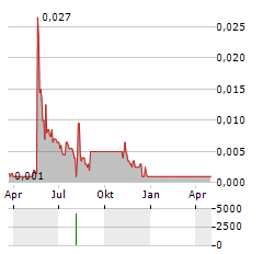 JINGRUI HOLDINGS Aktie Chart 1 Jahr