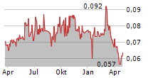 JINHUI HOLDINGS CO LTD Chart 1 Jahr