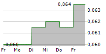 JINHUI HOLDINGS CO LTD 5-Tage-Chart