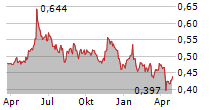 JINHUI SHIPPING AND TRANSPORTATION LTD Chart 1 Jahr