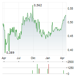 JINHUI SHIPPING Aktie Chart 1 Jahr