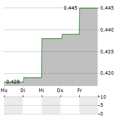 JINHUI SHIPPING Aktie 5-Tage-Chart