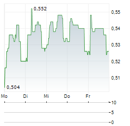 JINHUI SHIPPING Aktie 5-Tage-Chart