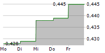 JINHUI SHIPPING AND TRANSPORTATION LTD 5-Tage-Chart