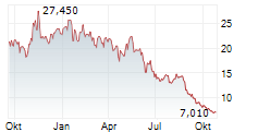 JINKO HOLDINGS LTD ADR Chart 1 Jahr