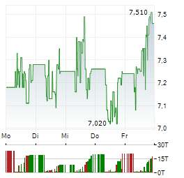 JINKO Aktie 5-Tage-Chart