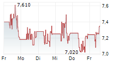 JINKO HOLDINGS LTD ADR 5-Tage-Chart