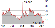 JINKOSOLAR HOLDING CO LTD ADR Chart 1 Jahr