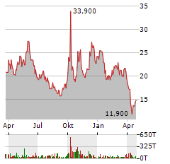 JINKOSOLAR Aktie Chart 1 Jahr