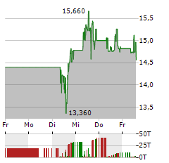 JINKOSOLAR Aktie 5-Tage-Chart