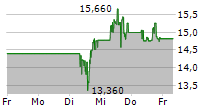 JINKOSOLAR HOLDING CO LTD ADR 5-Tage-Chart