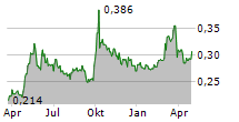 JINMAO PROPERTY SERVICES CO LTD Chart 1 Jahr