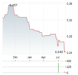 JINMAO PROPERTY SERVICES Aktie Chart 1 Jahr