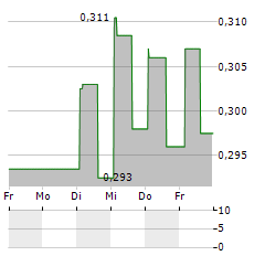 JINMAO PROPERTY SERVICES Aktie 5-Tage-Chart