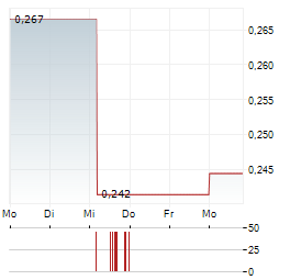 JINMAO PROPERTY SERVICES Aktie 5-Tage-Chart
