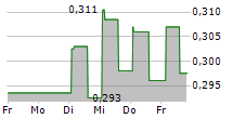 JINMAO PROPERTY SERVICES CO LTD 5-Tage-Chart