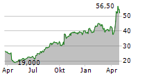 JINS HOLDINGS INC Chart 1 Jahr