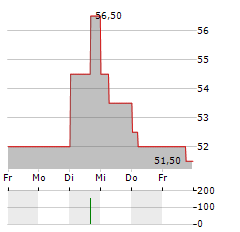 JINS Aktie 5-Tage-Chart