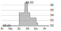 JINS HOLDINGS INC 5-Tage-Chart