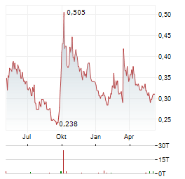 JINXIN FERTILITY GROUP Aktie Chart 1 Jahr