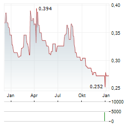 JINXIN FERTILITY GROUP Aktie Chart 1 Jahr