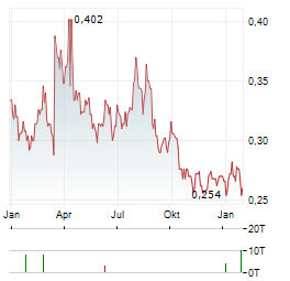 JINXIN FERTILITY GROUP Aktie Chart 1 Jahr