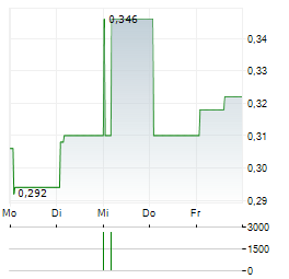 JINXIN FERTILITY GROUP Aktie 5-Tage-Chart