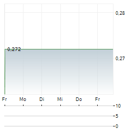 JINXIN FERTILITY GROUP Aktie 5-Tage-Chart