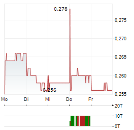 JINXIN FERTILITY GROUP Aktie 5-Tage-Chart