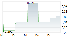 JINXIN FERTILITY GROUP LTD 5-Tage-Chart