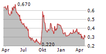 JIUMAOJIU INTERNATIONAL HOLDINGS LTD Chart 1 Jahr