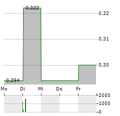 JIUMAOJIU INTERNATIONAL Aktie 5-Tage-Chart