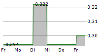 JIUMAOJIU INTERNATIONAL HOLDINGS LTD 5-Tage-Chart