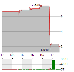 JIUZI Aktie 5-Tage-Chart