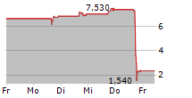 JIUZI HOLDINGS INC 5-Tage-Chart