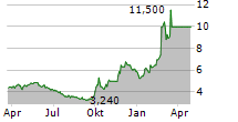 JL MAG RARE-EARTH CO LTD ADR Chart 1 Jahr